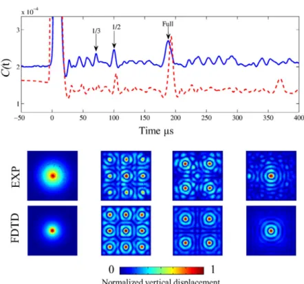 Fig. 2. Top: The function C(t) as deﬁned in the text is a function of time. Blue solid line: experimental data for the plate