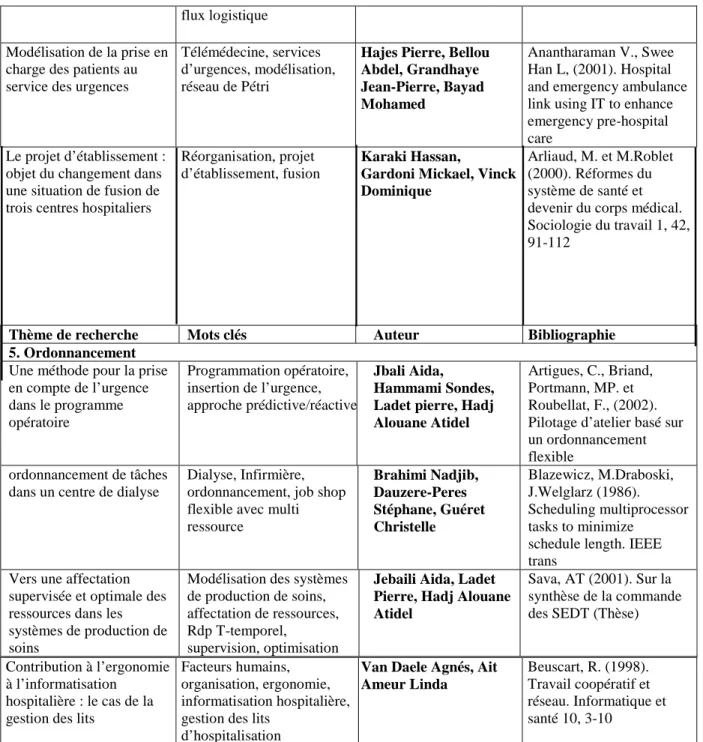 Tableau 2.1.2 : Résumé de travaux publiés dans les actes de la conférence GISEH 2004. 