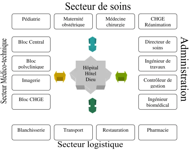 Figure 2.2.4 : Organisation de l’hôpital Hôtel Dieu de Clermont-Ferrand  2.3.4.1. Organisation des flux  