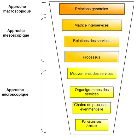 Figure 2.3.3 :  Organisation des huit niveaux descriptifs de la structure 