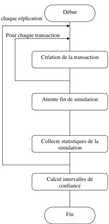 Figure 3.2.7 : Algorithme de principe du modèle SIMULA de la zone de transit Création de la transaction 