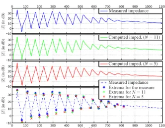 Figure 4: Comparison between Input impedances com- com-puted for N = 11, N = 5 and that measured on a  trom-bone (see [Mignot 2009] for more details).