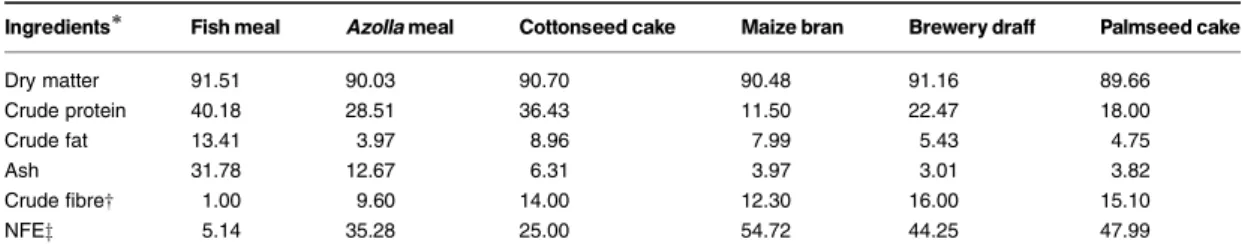 Table 2 Formulation (%) and proximate composition (% dry matter) of experimental diets used for feeding Oreochromis niloticus in stagnant earthen ponds