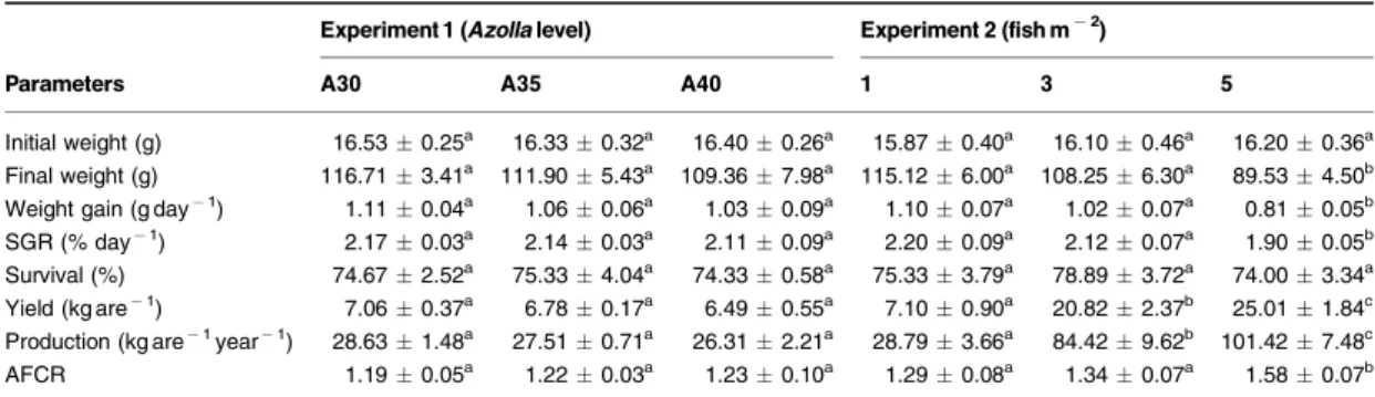 Figure 1 Fortnightly mean individual weight of Nile tila- tila-pia fed in earthen ponds for 90 days with diets containing three levels of Azolla ¢liculoides.