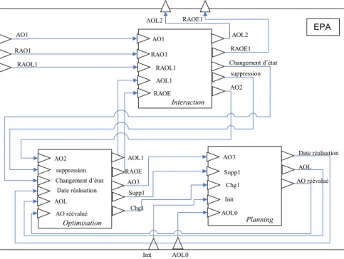 Figure 7. Modèle DEVS couplé d’une entité de pilotage autonome 