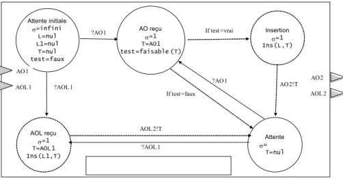 Figure 11. Modèle DEVS atomique du sous-module de gestion des AO et des AOL 