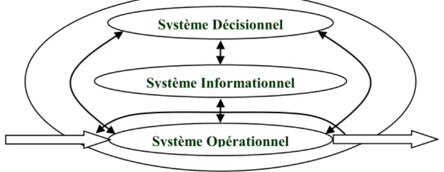 Figure 1. Modèle canonique OID d’un système complexe (LeMoigne, 1977) 