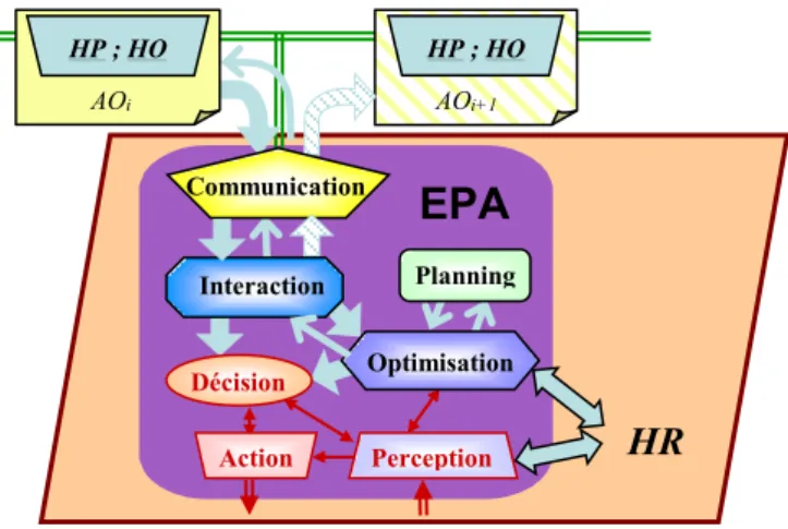 Figure 6. Relations entre les holons de base et les modules d’une EPA 