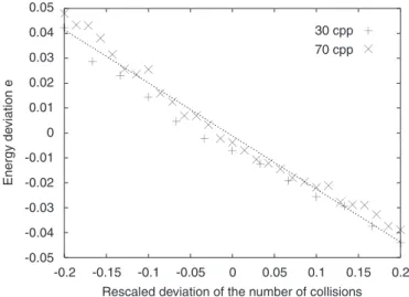 Fig. 2. Energy deviation e ¼ hEi D  1 as a function of the rescaled deviation of the number of collisions d ¼ D=t, after 30 and 70 collisions per particles (cpp)