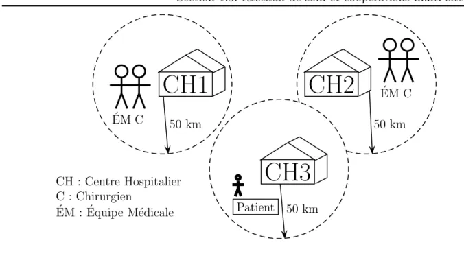Figure 1.2 – Exemple d’une CHT d’orienter le patient vers la bonne structure.