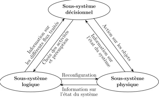 Figure 2.1 – Communication entre les trois sous-syst`emes