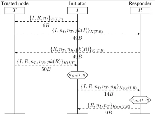 Figure 6. M KE T −c: Multi-hop Key Establishment using a trusted node T to deliver public keys