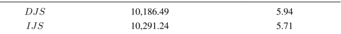 Table 4. Total execution time for protocols DJS and IJS using the same random number in ECIES encryption.