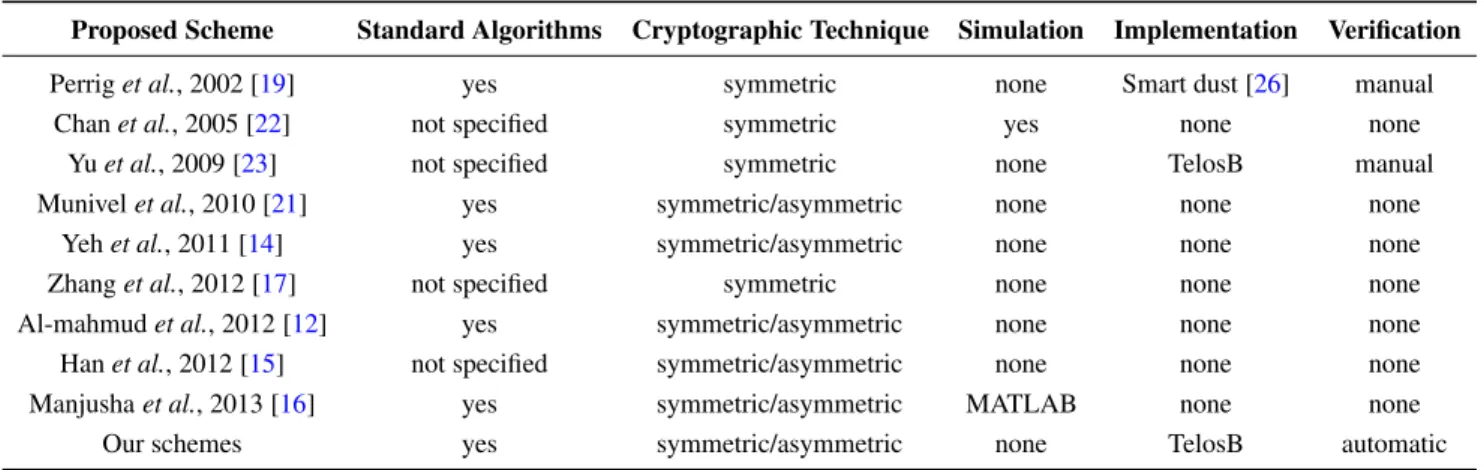 Table 1. Comparison of related work schemes.