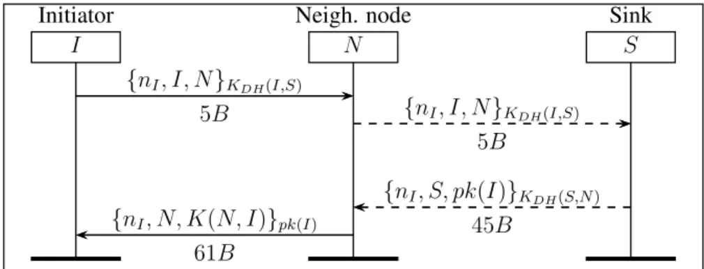 Figure 2. IJS : I joins the network through N. Intermediate nodes between N and S forward messages without any encryption or decryption.