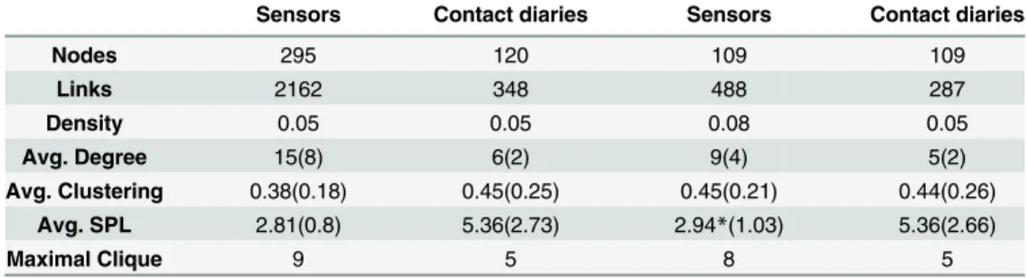 Table 2 reports some properties of these networks. As not all students filled in contact dia- dia-ries, we moreover report the networks’ properties when restricted to the nodes present in both (109 nodes)