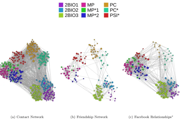 Fig 5. Contact and friendship networks. The three layers of the multiplex are shown using exactly the same layout: each node is placed at the same position in the three panels