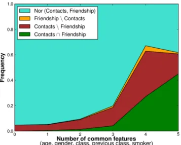 Fig 7. Fraction of friendship and contact links as a function of the number of features shared by two students.