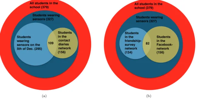 Fig 2. Venn diagrams representing the sets of students concerned by the various data collection efforts.