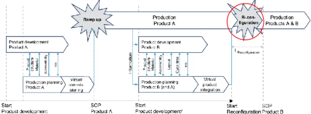Fig. 1. Reconfiguration issue and the production system lifecycle [2] 