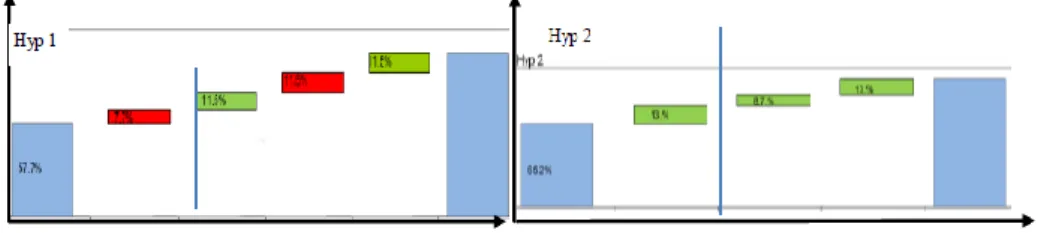 Figure 4 represents the investment cash flow for hypotheses 1 and 2. The vertical line  defines the reconfiguration phase