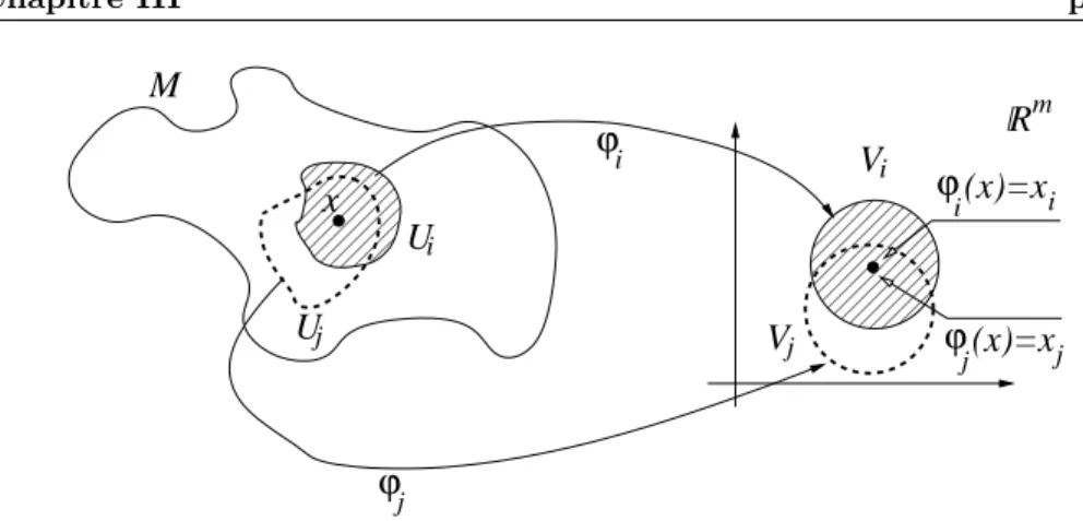 Fig. 2. Vari´et´e avec deux cartes locales, U i et U j , et les change- change-ments de coordonn´ees respectifs, ϕ i et ϕ j .