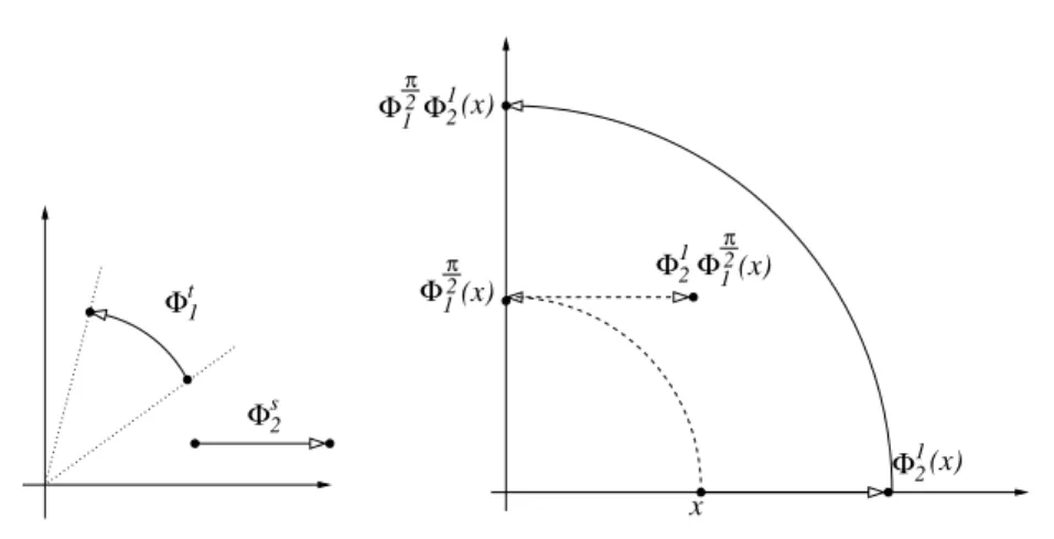 Fig. 1. Un exemple de deux flots qui ne commutent pas : Φ 1 π2 Φ 12 (~x) 6 = Φ 12 (~x)Φ 1 π2 .