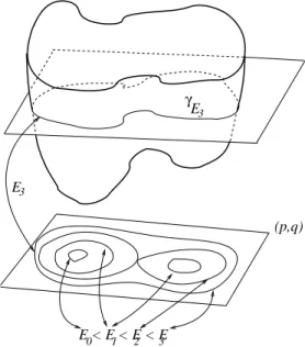 Fig. 2. Courbes d’´energie constante dans R 2 .