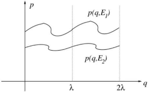 Fig. 3. Courbes d’´energie constante dans R 2 pour un hamiltonien p´eriodique.