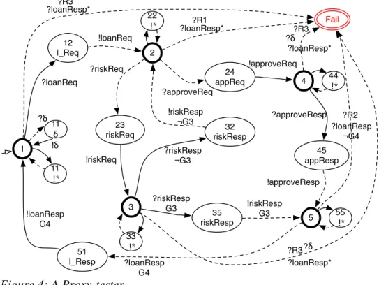 Figure 4: A Proxy-tester. 