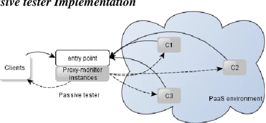 Figure 6: The passive tester architecture 