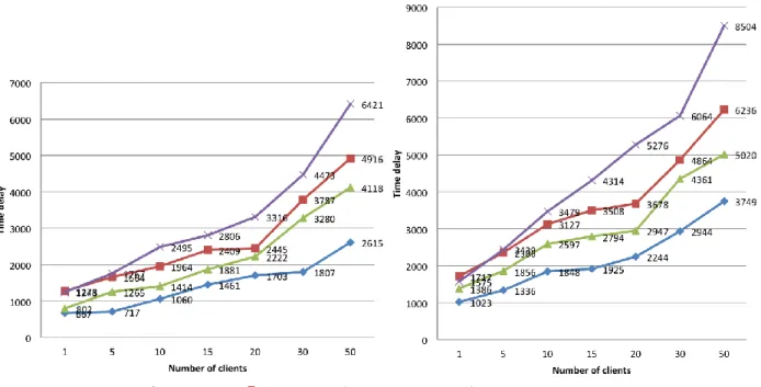 Figure 7: Processing time measurements. 
