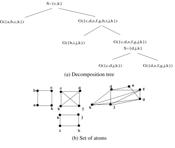 Figure 7. A decomposition tree for graph G from Figure 1 and the set of atoms of G. S={c,k} G({a,b,c,k}) G({c,d,e,f,g,h,i,j,k}) G({h,i,j,k}) G({c,d,e,f,g,j,k}) S={d,j,k} G({c,d,j,k}) G({d,e,f,g,j,k})