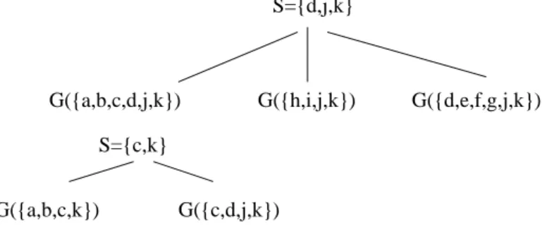 Figure 8. A decomposition of G using Decomposition Step 3.7. S={d,j,k} G({h,i,j,k})G({a,b,c,d,j,k}) G({d,e,f,g,j,k}) S={c,k} G({c,d,j,k})G({a,b,c,k})