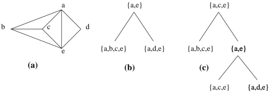 Figure 9. A graph with different decompositions by clique separators. (a) Graph.