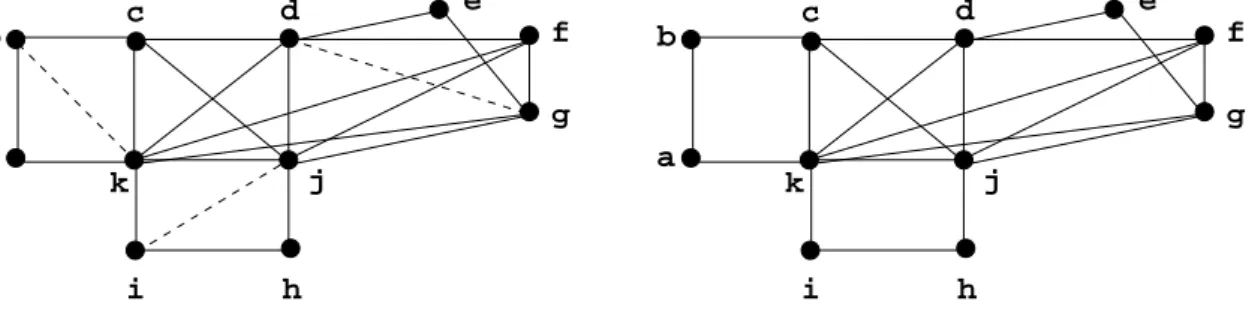 Figure 5. H is a minimal triangulation of G. The fill edges are represented by dotted lines.