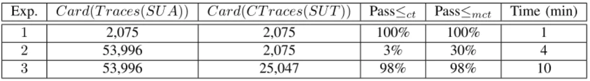 Figure 5. Results of our testing method based on a same specification