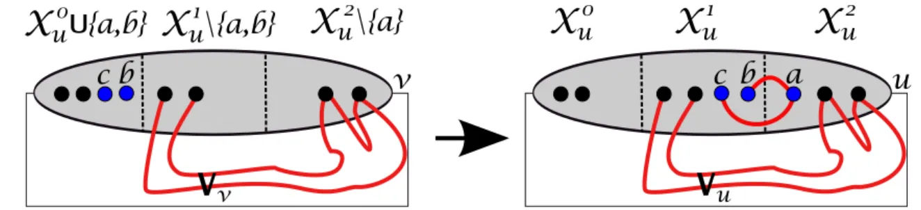 Figure 3.4 – u est un nœud introduit, a ∈ X u 2 et b, c ∈ X u 1 .
