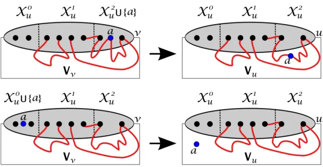 Figure 3.7 – u est un nœud oublié et a 6= t.