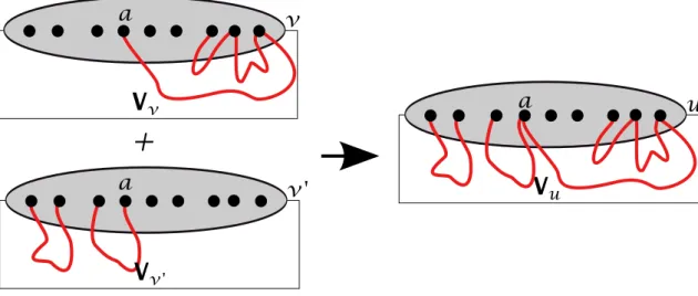 Figure 3.9 – u est un un nœud joint - L’union des deux solutions aux nœuds v et v 0 est une solution au nœud u si la transition de centre a est autorisée.