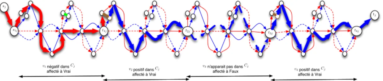 Figure 4.2 – Cas j impair. Le clause-graphe G j pour une clause C j = ¯ v 1 ∨ v 2 ∨ v 4 d’une formule à 4 variables