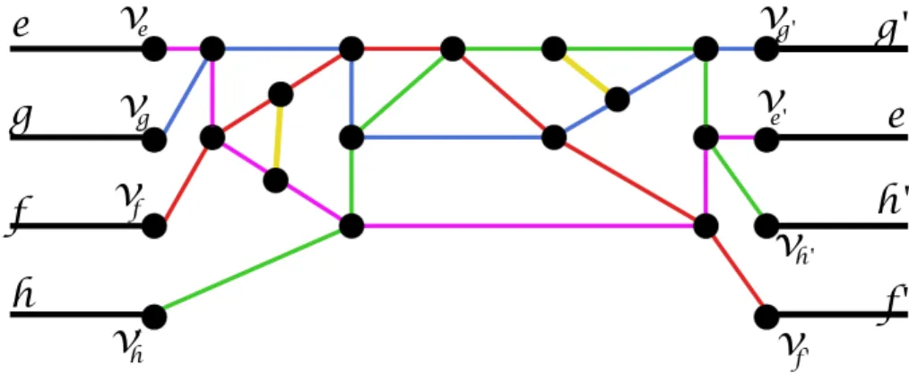 Figure 4.9 – Type 3 : Gadget D v : les chemins P ee 0 , P f f 0 ,P gg 0 et P hh 0 sont respecti- respecti-vement en violet, bleu, rouge et vert