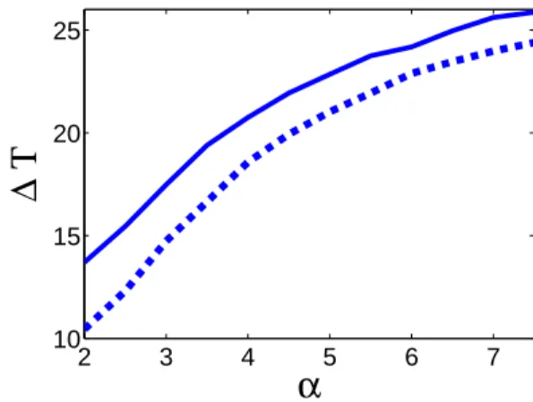 FIG. 1. Mean-value of the time delays between the two suc- suc-cessive ionizations in Hamiltonian (1) for I = 4 PW · cm −2 