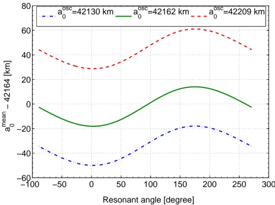 Fig. 8. Relation between the mean semi-major axis and the resonant angle for various values of the osculating semi-major axis