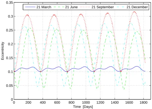 Fig. 10. Eccentricity equilibrium. Mid-term variations (yearly oscillations) of the eccentricity for a fixed initial conditions a 0 = 42164 km, e 0 = 0.1, i 0 = 0 rad, Ω 0 = ω 0 = λ 0 = 0 rad and a fixed area-to-mass A/m = 10 m 2 /kg