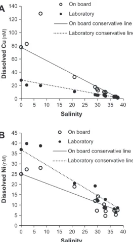 Fig. 5. Dissolved Cu (A), Ni (B) and Cd (C) as a function of salinity after different mixing time during the remobilization experiment and comparison with ﬁeld level.