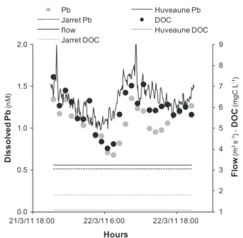 Fig. 7. Comparison between on board (open square) and laboratory (full square) ﬁltrations for DOC as a function of salinity for the 18/04/2012 sampling.