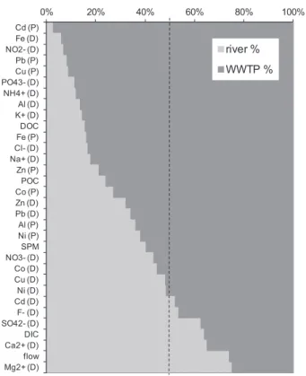 Fig. 9. Contribution of river vs. WWTP at the outlet. The dotted line represents equal contribution of rivers and WWTP; the letter in brackets indicates particulate (P) or dissolved (D) fraction.