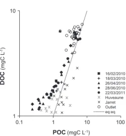 Fig. 3. DOC as a function of POC expressed in mg C L 1 . The dotted line (eq:eq) represents the same carbon concentration in the dissolved and particulate phases.