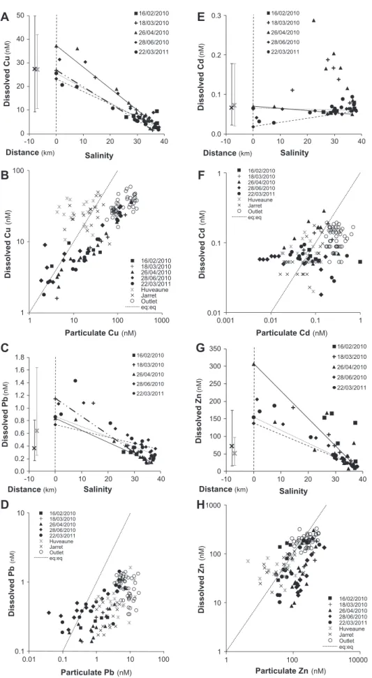 Fig. 4. Variation of dissolved metal in Huveaune ( ⁄ ) and in Jarret () rivers, as a function of the distance until outlet, and from outlet to seawater, as a function of the salinity gradient for each sampling campaign for Cu (A), Pb (C), Cd (E), Zn (G), C